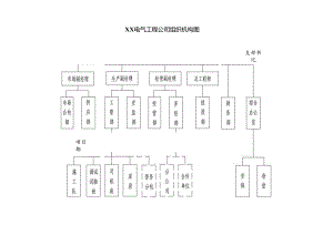 XX电气工程公司组织机构图（2024年）.docx