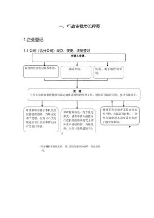 行政审批类流程图企业登记.docx