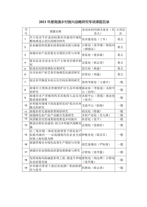 2021年度南通乡村振兴战略研究专项课题目录.docx