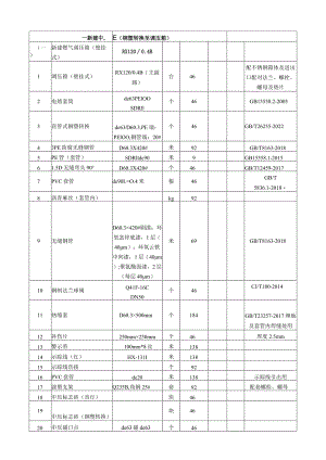 城市燃气管道等老化更新改造项目材料表.docx