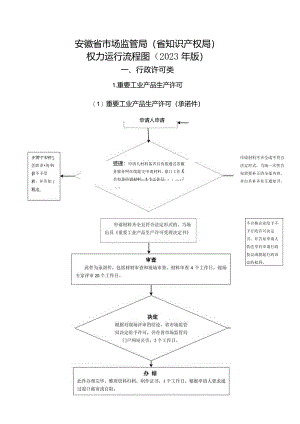 安徽省市场监管局（省知识产权局）权力运行流程图（2023年版）.docx