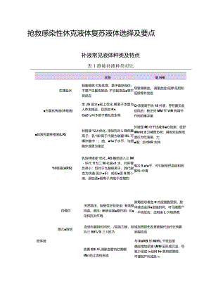 抢救感染性休克液体复苏液体选择及要点.docx