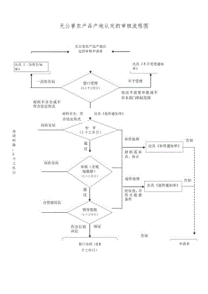 无公害农产品产地认定的审核流程图.docx