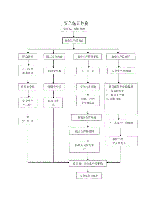 安全保证体系.docx