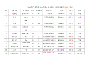 2016年广西桂明电力有限公司合浦分公司施工工桯退料表.docx