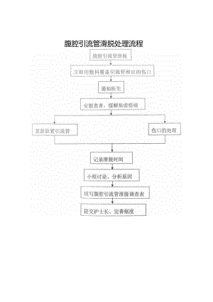 腹腔引流管滑脱处理流程.docx