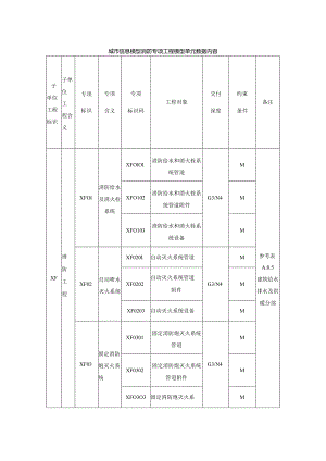 城市信息模型消防专项工程模型单元数据内容.docx