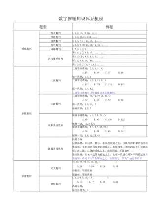 数字推理知识体系梳理.docx