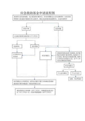 应急救助基金申请流程图.docx