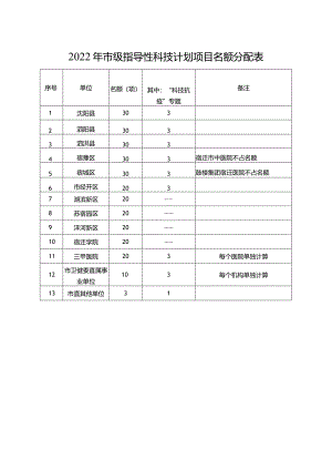 2022年市级指导性科技计划项目名额分配表.docx