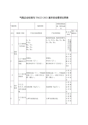 气瓶企业标准与TSG23-2021基本安全要求比照表.docx