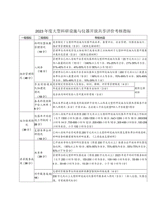 2023年度大型科研设施与仪器开放共享评价考核指标.docx