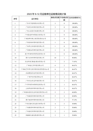 2023年9-12月运维单位运维情况统计表.docx