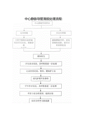 中心静脉导管滑脱处理流程.docx