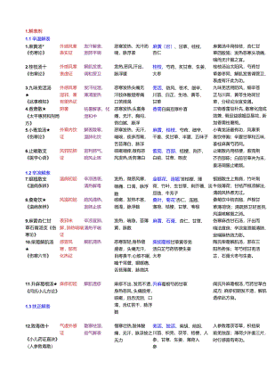 方剂学总结.docx