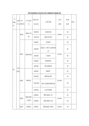 城市信息模型主体结构分部工程模型单元数据内容.docx