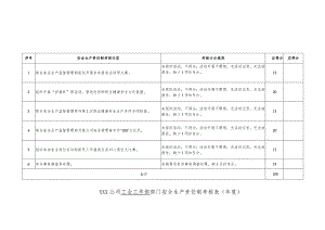 某部门安全生产责任制考核表（年度）.docx