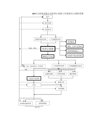 XX电力设备有限公司经营计划部工作流程及主要职责图（2023年）.docx