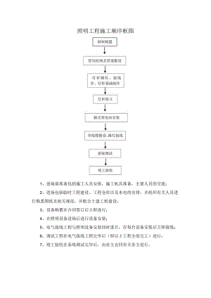 照明工程施工顺序框图.docx