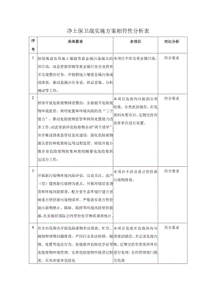 净土保卫战实施方案相符性分析表（环评资料）.docx