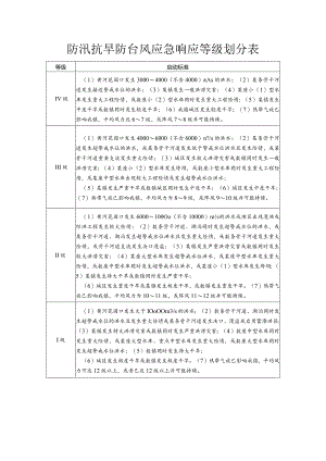 防汛抗旱防台风应急响应等级划分表.docx