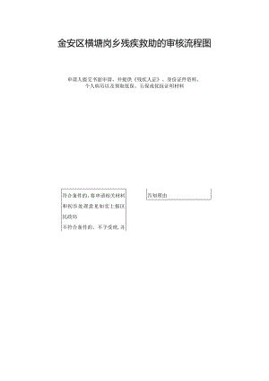 金安区横塘岗乡残疾救助的审核流程图.docx