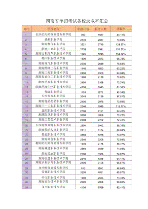 湖南省单招考试各校录取率汇总.docx