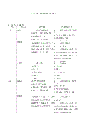 少儿茶艺美育素质测评等级设置及要求.docx