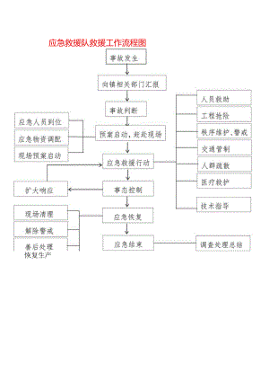 应急救援队救援工作流程图.docx