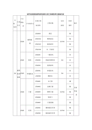 城市信息模型建筑装饰装修分部工程模型单元数据内容.docx