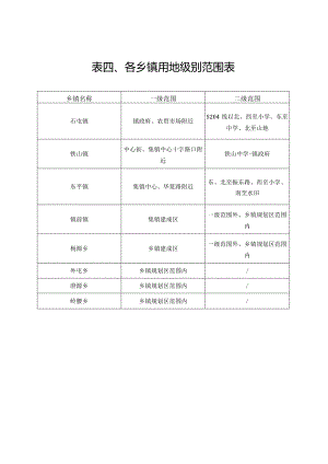 表各乡镇用地级别范围表.docx
