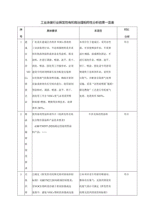 工业涂装行业挥发性有机物治理相符性分析结果一览表.docx