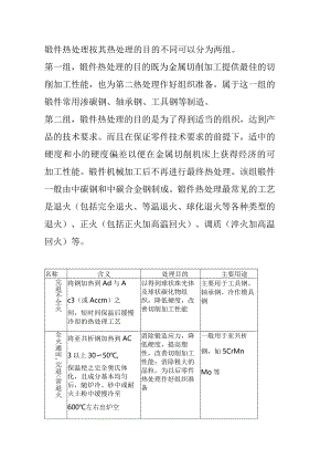 锻件的热处理种类及应用.docx