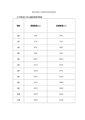 0至15岁儿童的身高对照表.docx