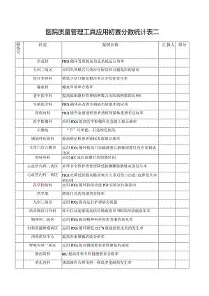 医院质量管理工具应用初赛分数统计表二.docx