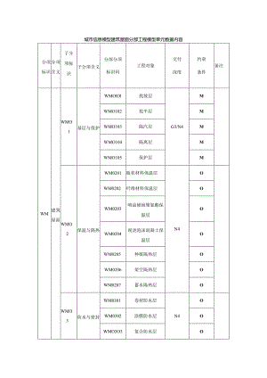 城市信息模型建筑屋面分部工程模型单元数据内容.docx