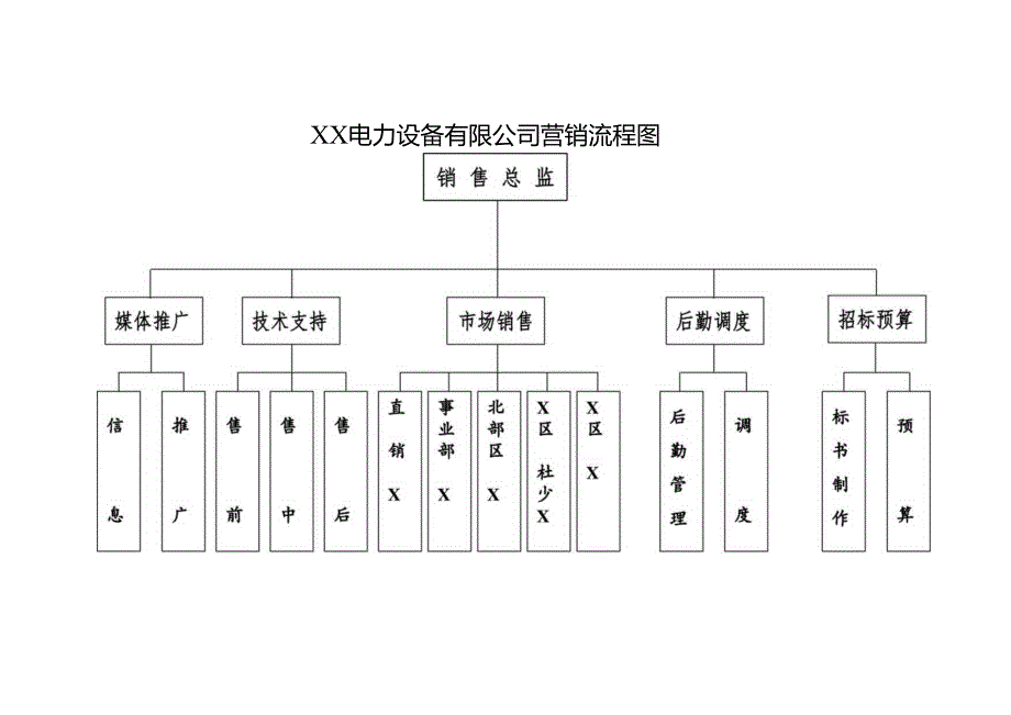 XX电力设备有限公司营销流程图(2024年).docx_第1页