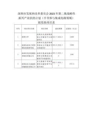 深圳市发展和改革委员会2023年第二批战略性新兴产业扶持计划（半导体与集成电路领域）拟资助项目表.docx