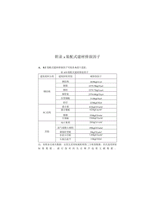 装配式、全装修建材、化石燃料、施工机械台班能源用量、建筑材料、运输碳排放因子、不同栽植方式绿化固碳量、分部分项工程平方米碳排放.docx