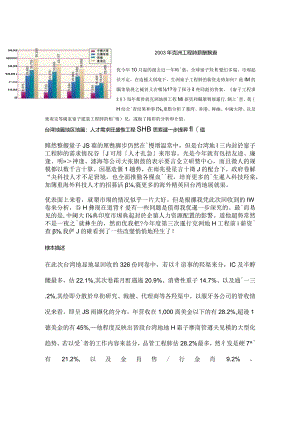 某年度亚洲工程师薪酬调查报告.docx