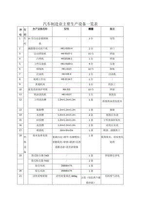 汽车制造业主要生产设备一览表.docx