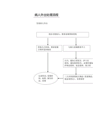 病人外出处理流程.docx