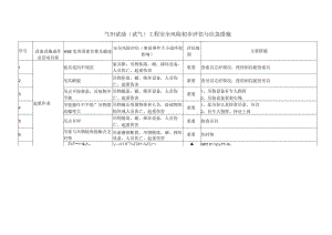 气田试油(试气)工程安全风险初步评估与应急措施.docx