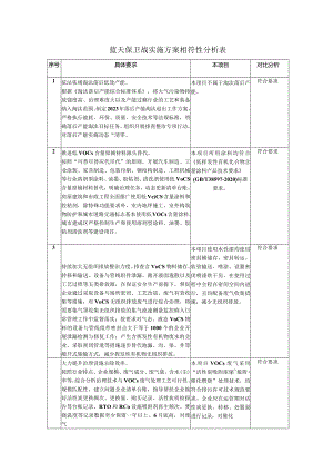 蓝天保卫战实施方案相符性分析表（环评资料）.docx