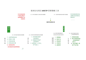 易居住宅项目6SETP营销策略工具.docx