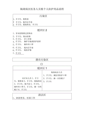 隔离病区医务人员脱个人防护用品流程.docx