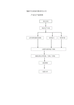 XX开关设备有限责任公司产品生产流程图（2024年）.docx