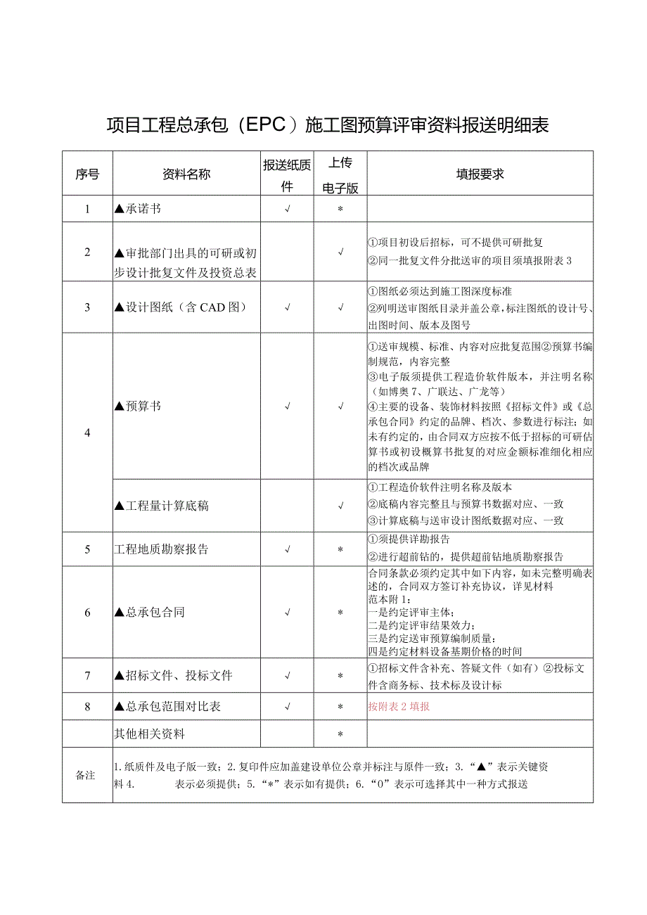 (工程结算审核表-财政评审用报表-标准格式最新)-施工图预算评审资料报送明细表.docx_第1页