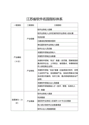 江苏省软件名园指标体系.docx