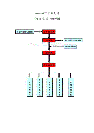 某建筑公司合同管理控制程序及流程图.docx
